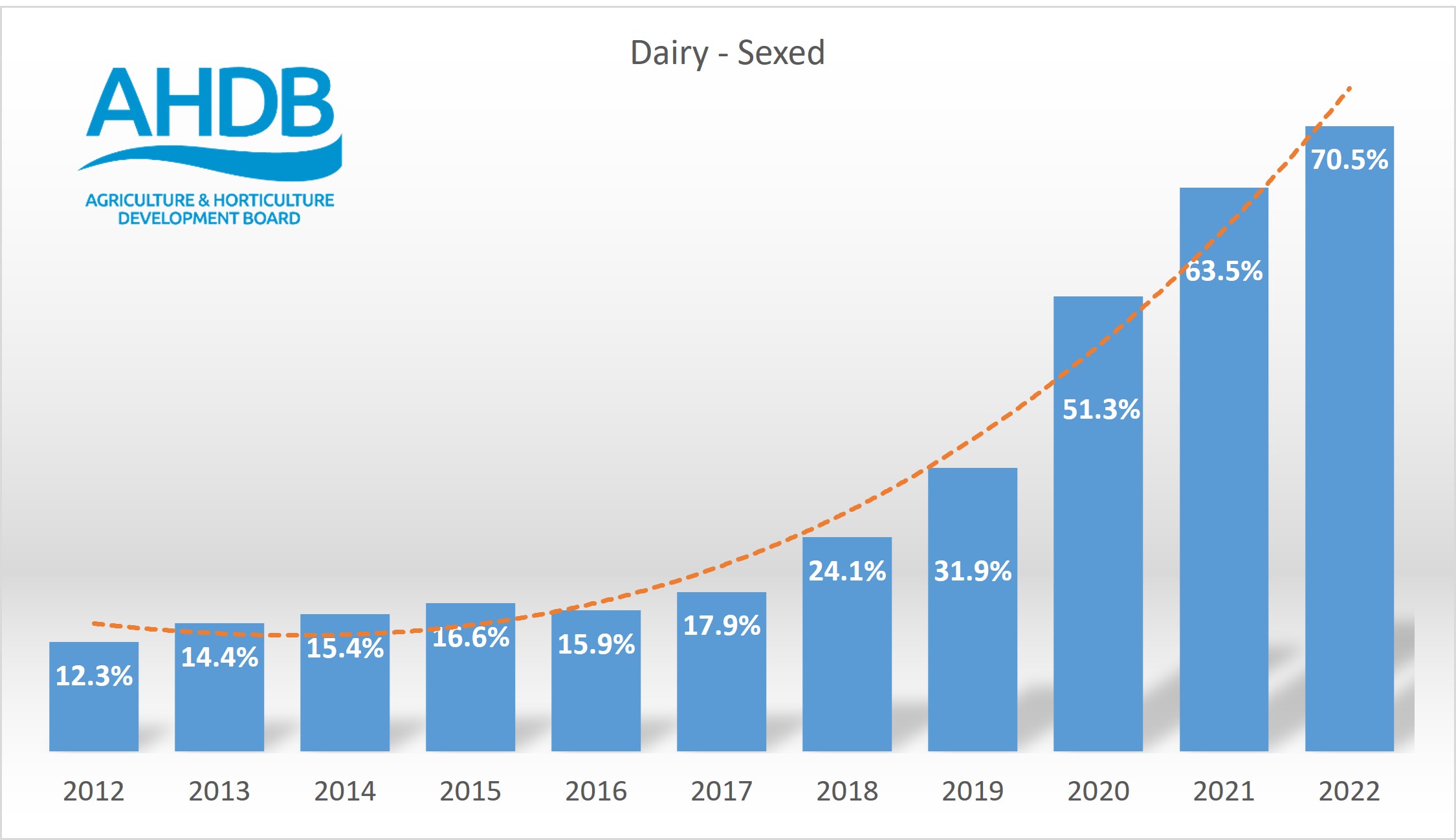 Bar graph showing rise in sales of sexed semen from 12.3% in 2012 to 70.5% in 2022